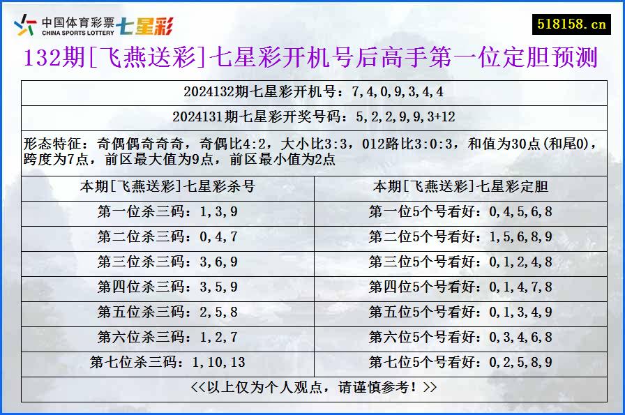 132期[飞燕送彩]七星彩开机号后高手第一位定胆预测