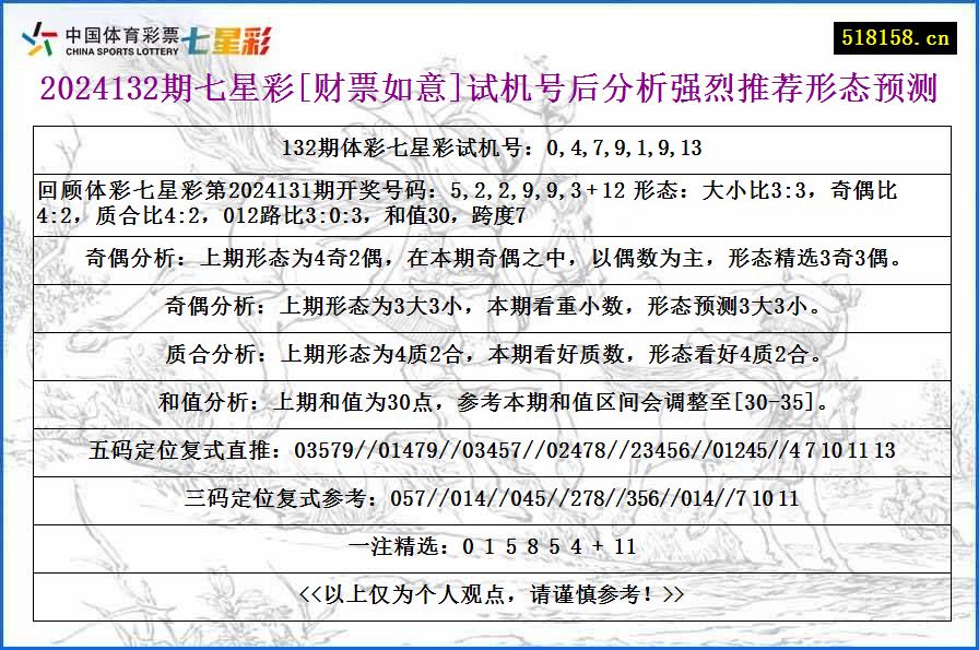 2024132期七星彩[财票如意]试机号后分析强烈推荐形态预测