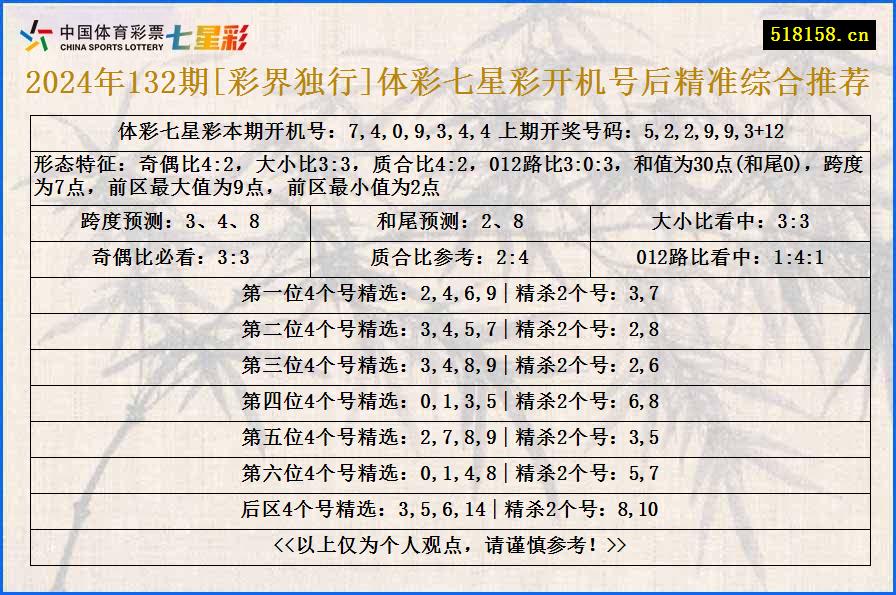 2024年132期[彩界独行]体彩七星彩开机号后精准综合推荐