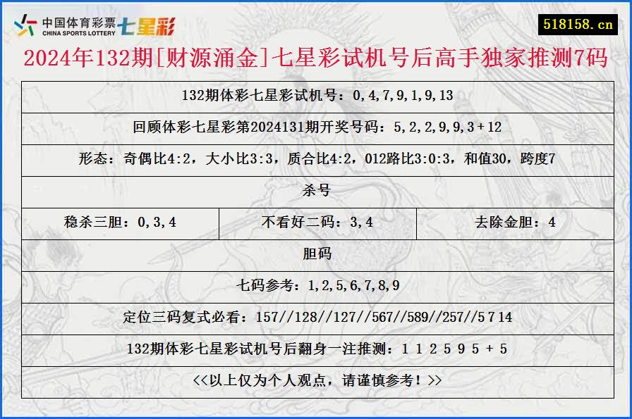 2024年132期[财源涌金]七星彩试机号后高手独家推测7码