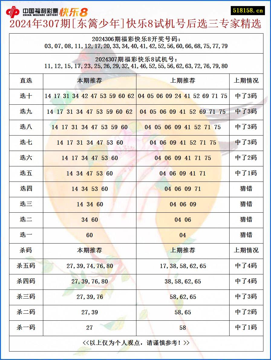 2024年307期[东篱少年]快乐8试机号后选三专家精选