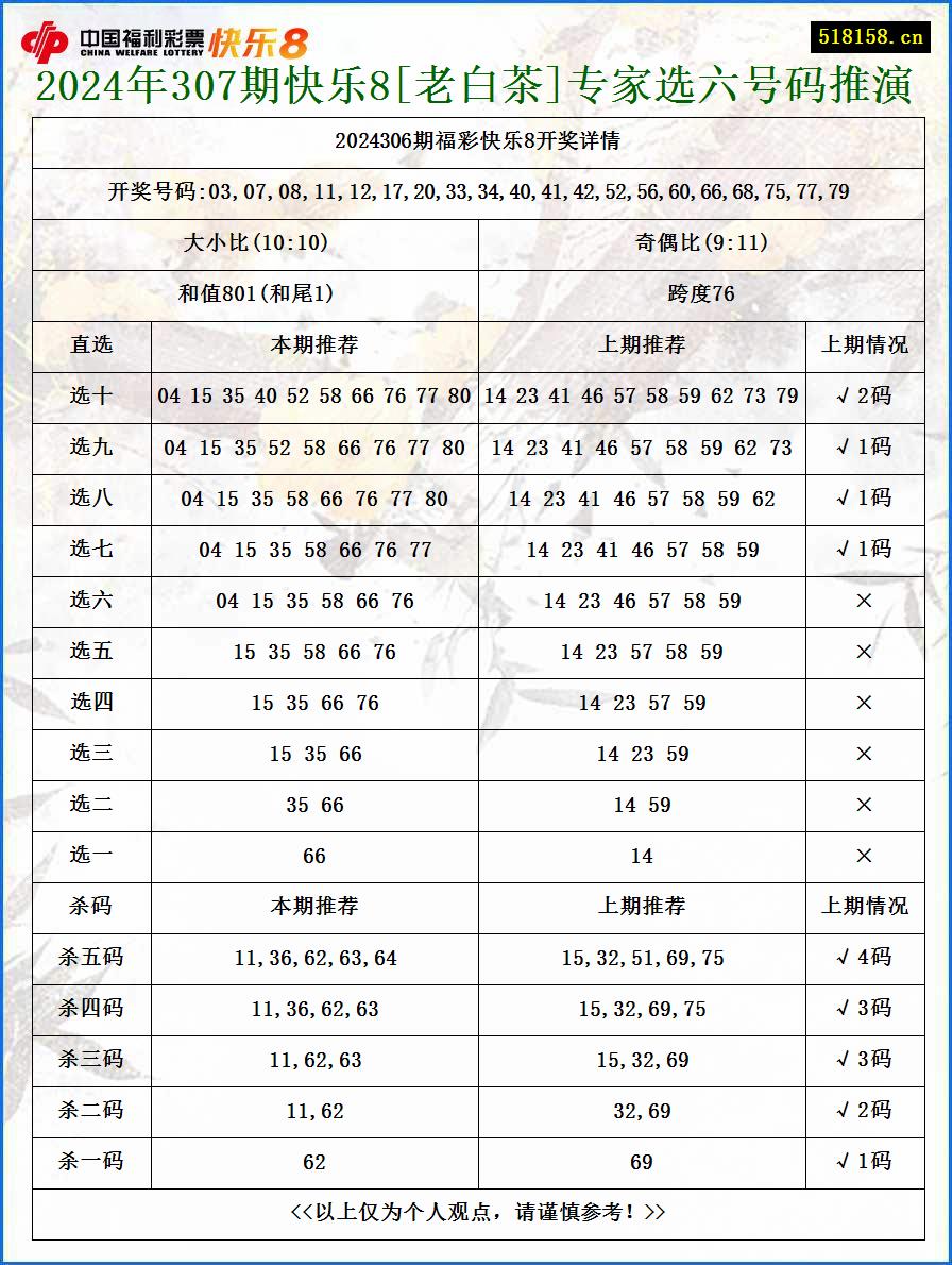 2024年307期快乐8[老白茶]专家选六号码推演