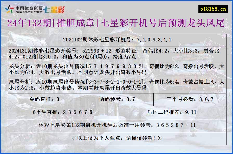 24年132期[推胆成章]七星彩开机号后预测龙头凤尾