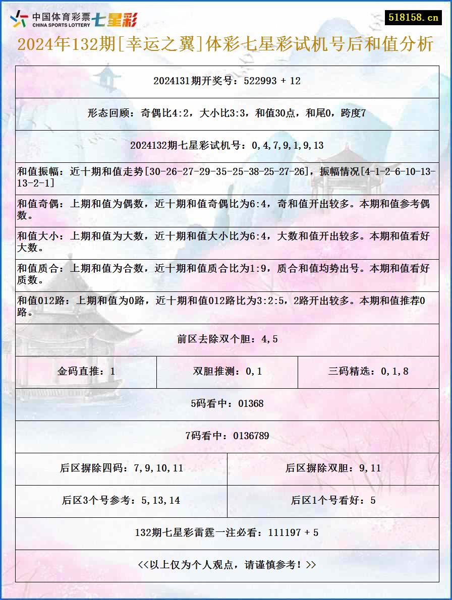 2024年132期[幸运之翼]体彩七星彩试机号后和值分析