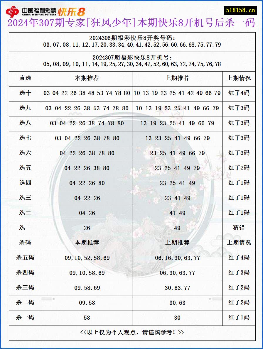 2024年307期专家[狂风少年]本期快乐8开机号后杀一码