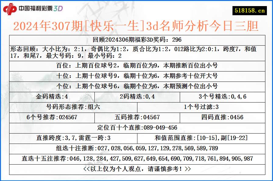 2024年307期[快乐一生]3d名师分析今日三胆