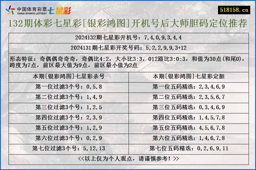 132期体彩七星彩[银彩鸿图]开机号后大师胆码定位推荐