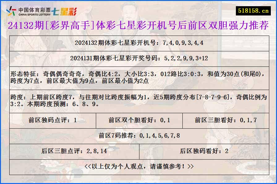 24132期[彩界高手]体彩七星彩开机号后前区双胆强力推荐