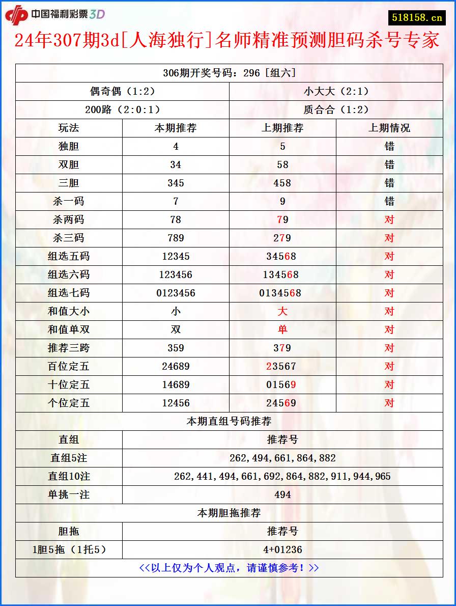 24年307期3d[人海独行]名师精准预测胆码杀号专家