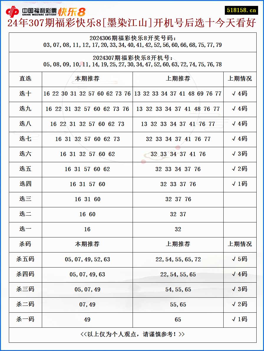 24年307期福彩快乐8[墨染江山]开机号后选十今天看好