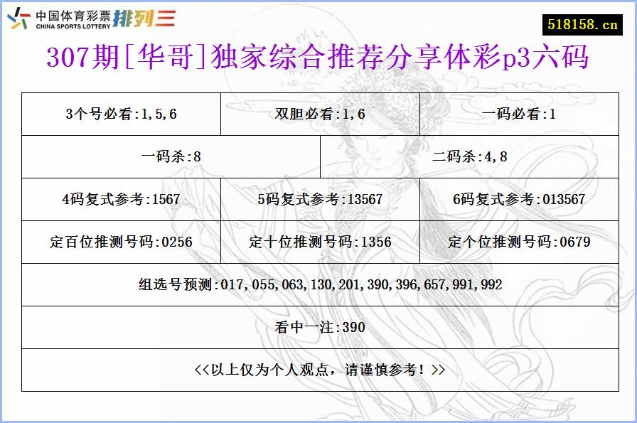 307期[华哥]独家综合推荐分享体彩p3六码