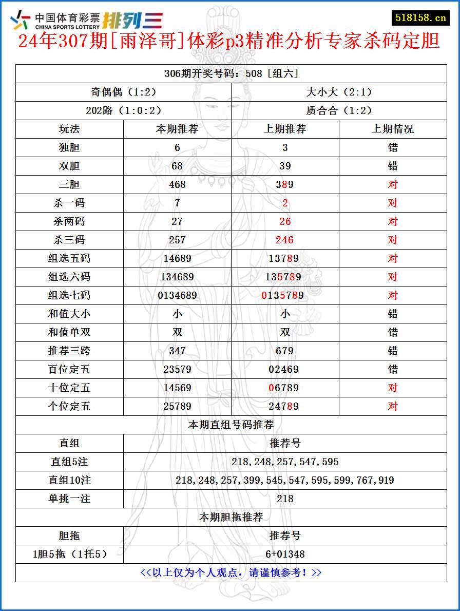 24年307期[雨泽哥]体彩p3精准分析专家杀码定胆