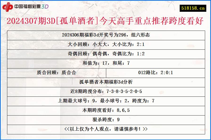 2024307期3D[孤单酒者]今天高手重点推荐跨度看好