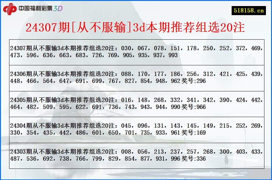 24307期[从不服输]3d本期推荐组选20注