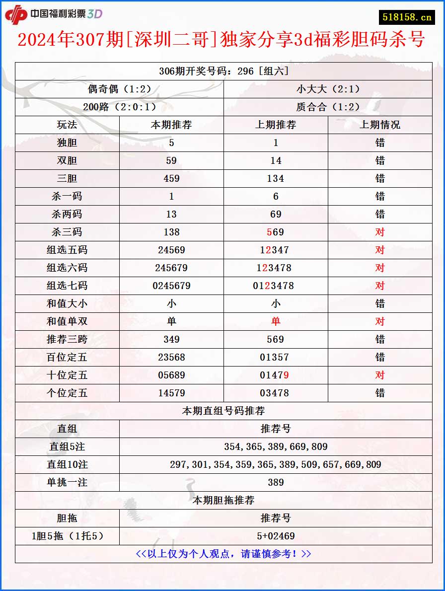 2024年307期[深圳二哥]独家分享3d福彩胆码杀号