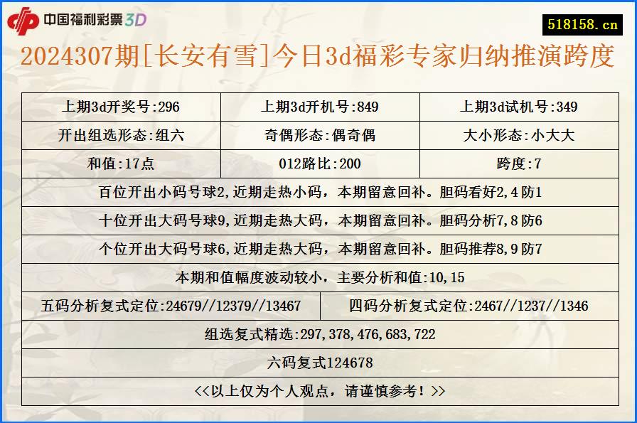 2024307期[长安有雪]今日3d福彩专家归纳推演跨度