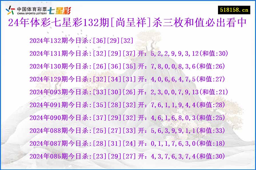 24年体彩七星彩132期[尚呈祥]杀三枚和值必出看中