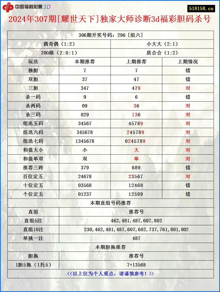 2024年307期[耀世天下]独家大师诊断3d福彩胆码杀号