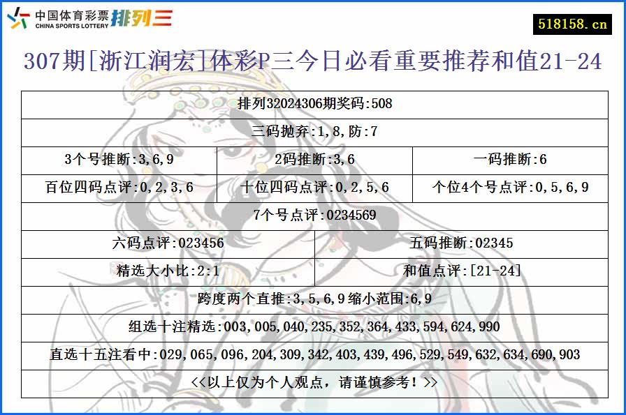 307期[浙江润宏]体彩P三今日必看重要推荐和值21-24