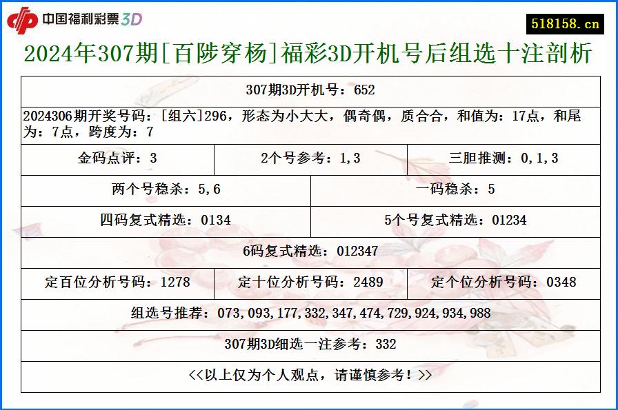 2024年307期[百陟穿杨]福彩3D开机号后组选十注剖析