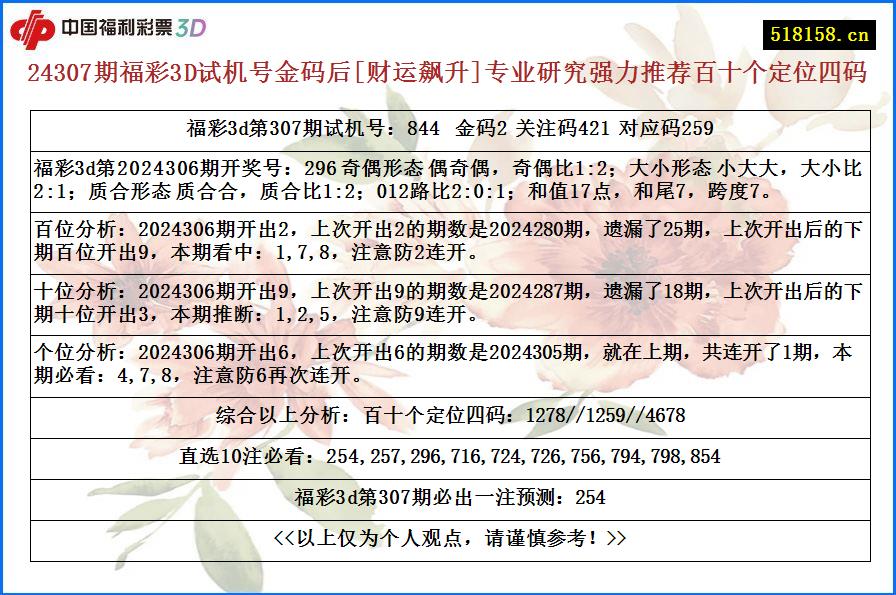 24307期福彩3D试机号金码后[财运飙升]专业研究强力推荐百十个定位四码