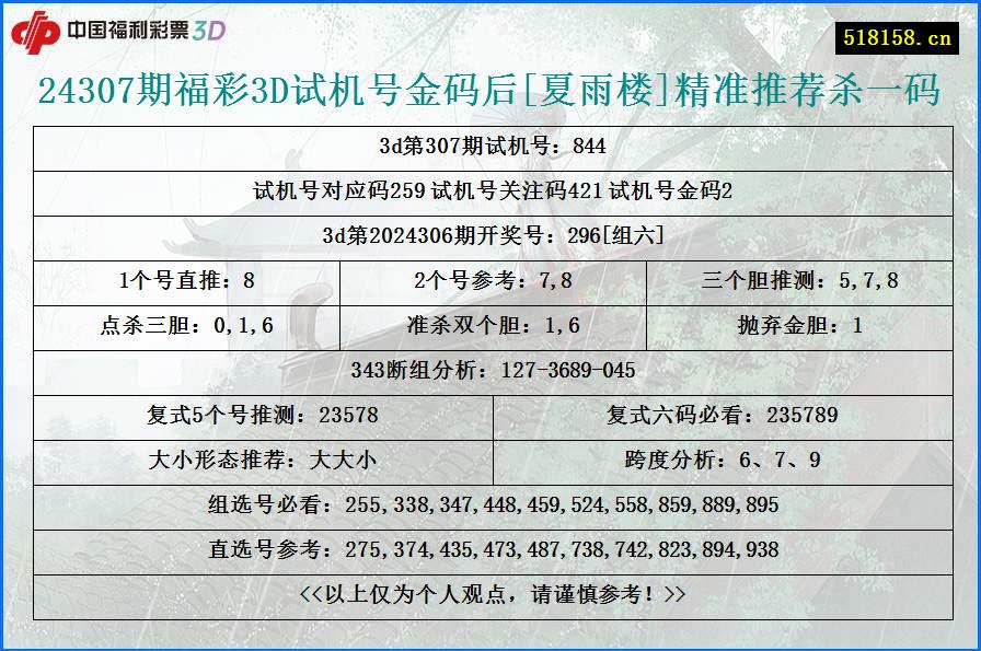 24307期福彩3D试机号金码后[夏雨楼]精准推荐杀一码