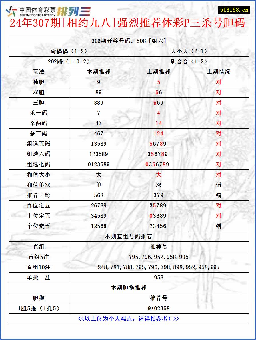 24年307期[相约九八]强烈推荐体彩P三杀号胆码