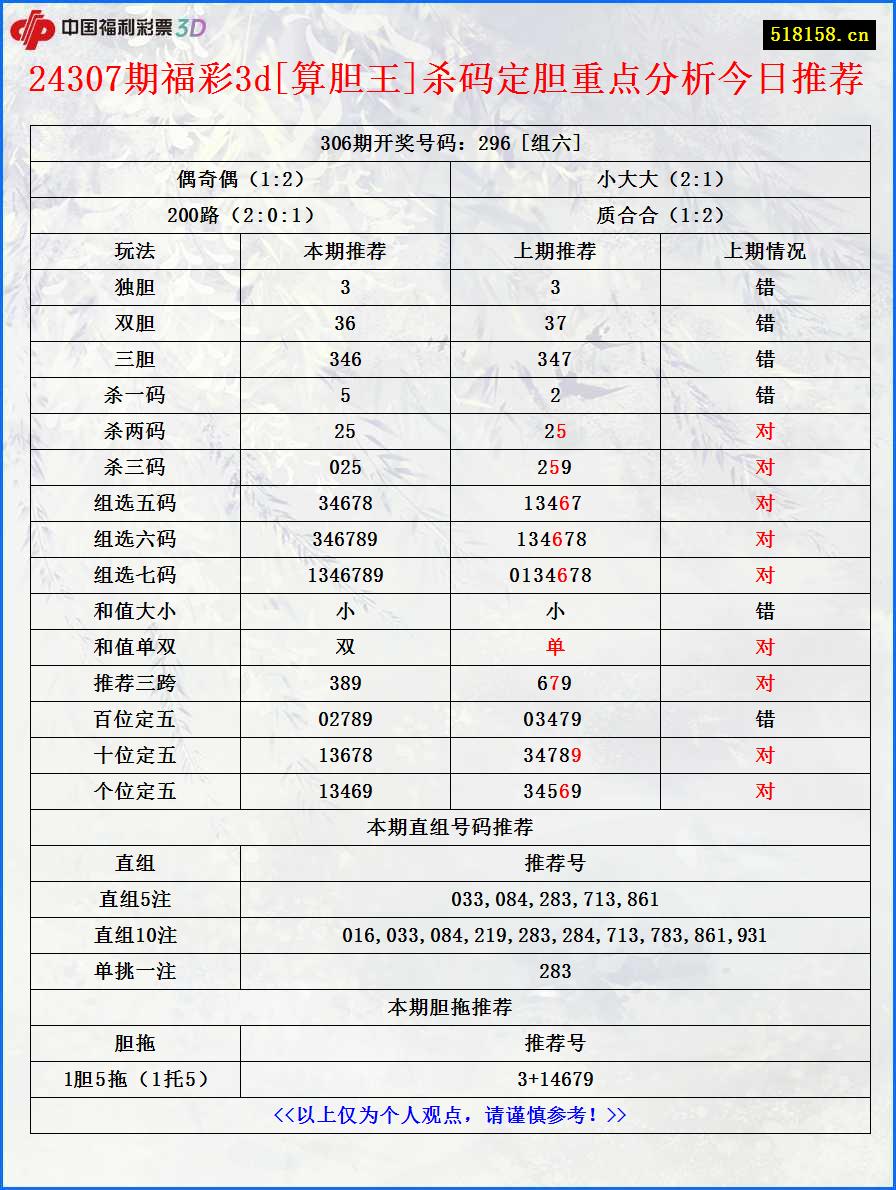 24307期福彩3d[算胆王]杀码定胆重点分析今日推荐