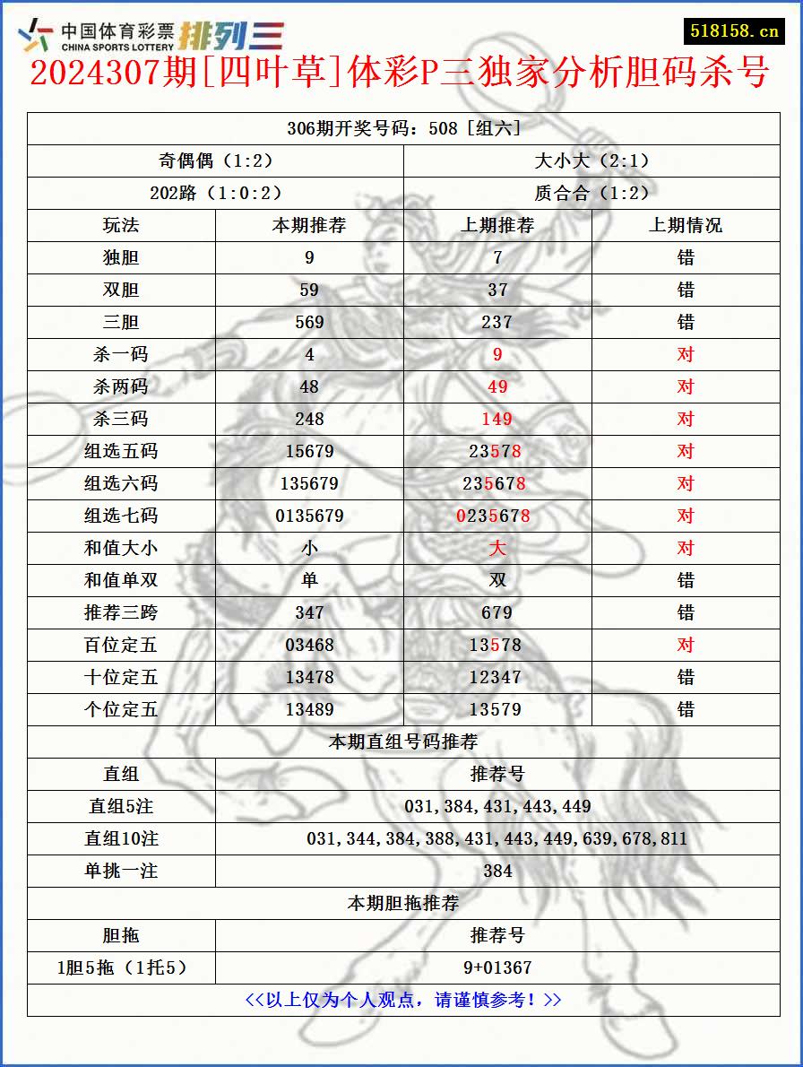 2024307期[四叶草]体彩P三独家分析胆码杀号