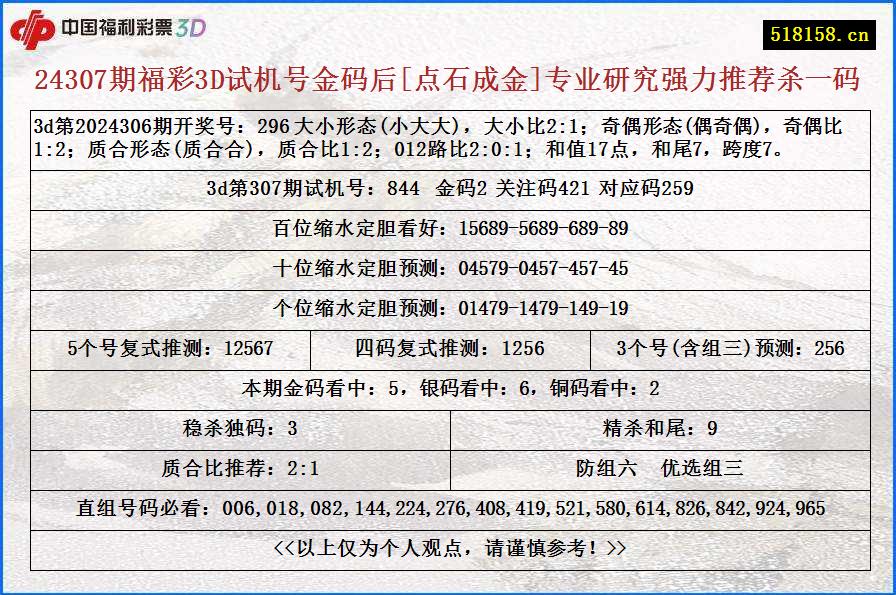 24307期福彩3D试机号金码后[点石成金]专业研究强力推荐杀一码