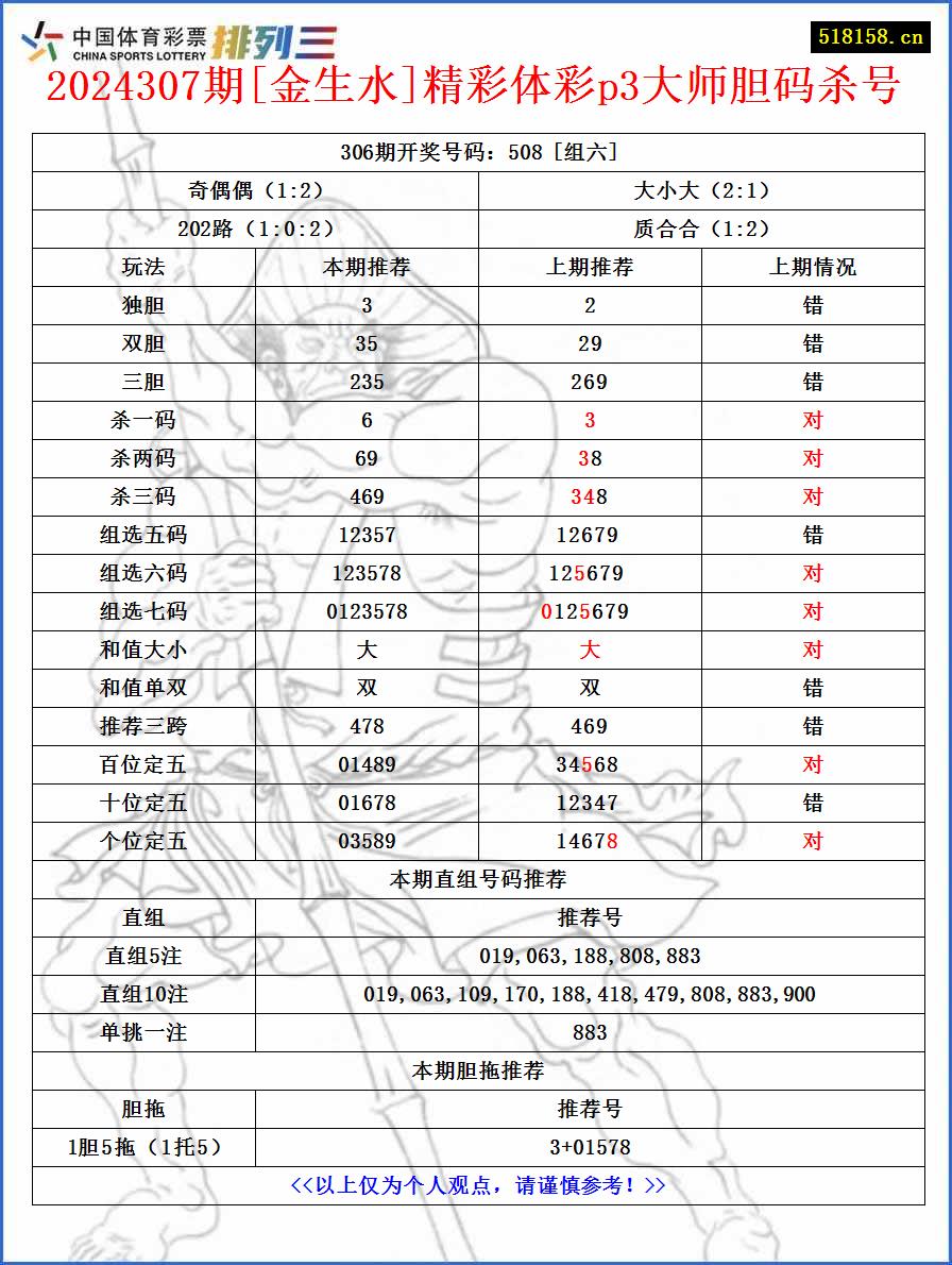 2024307期[金生水]精彩体彩p3大师胆码杀号