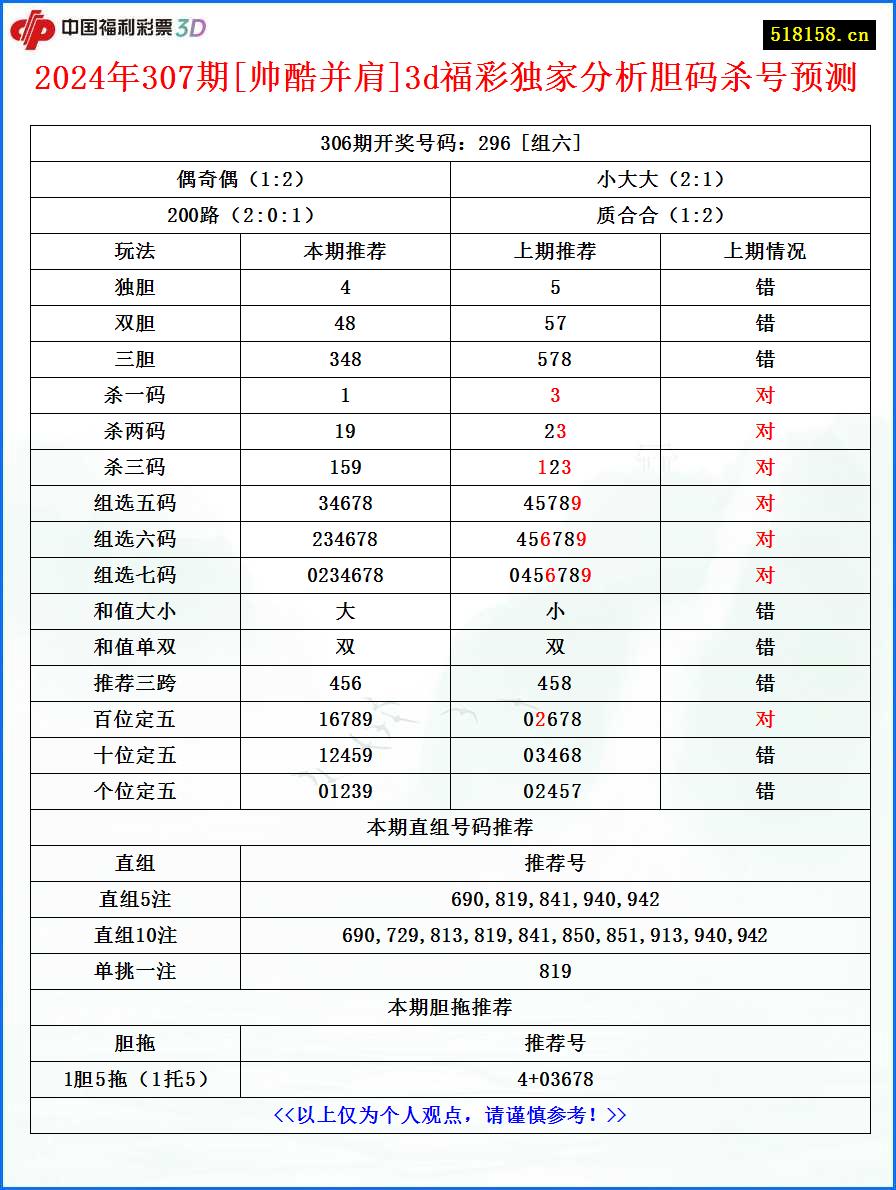 2024年307期[帅酷并肩]3d福彩独家分析胆码杀号预测