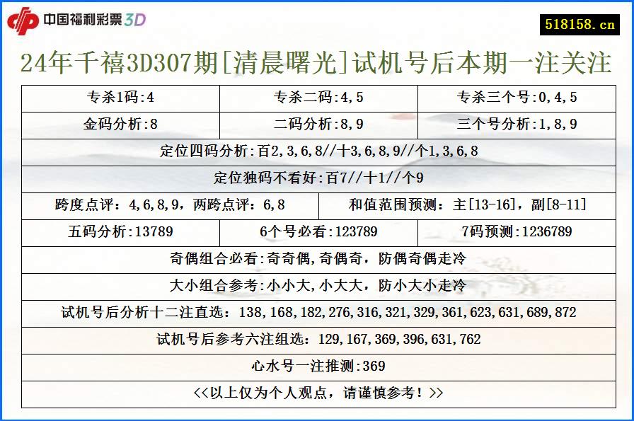 24年千禧3D307期[清晨曙光]试机号后本期一注关注