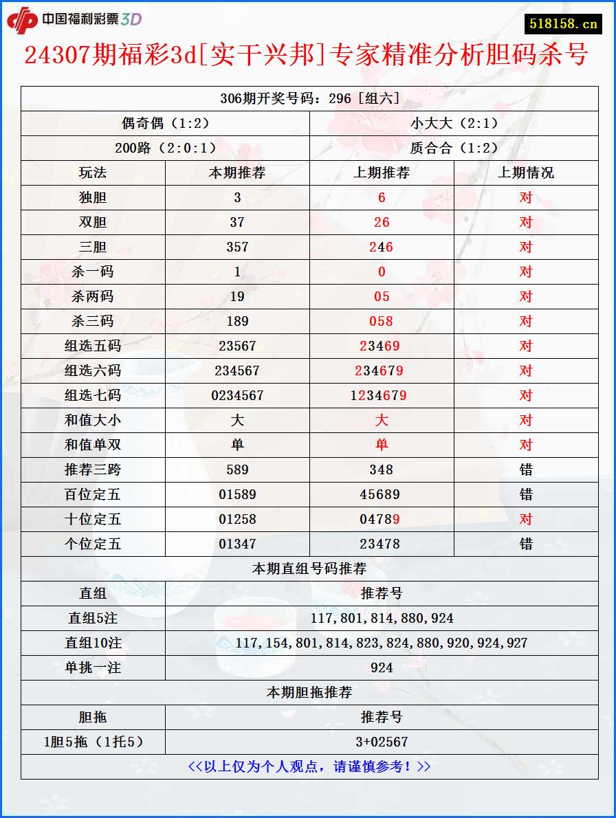 24307期福彩3d[实干兴邦]专家精准分析胆码杀号