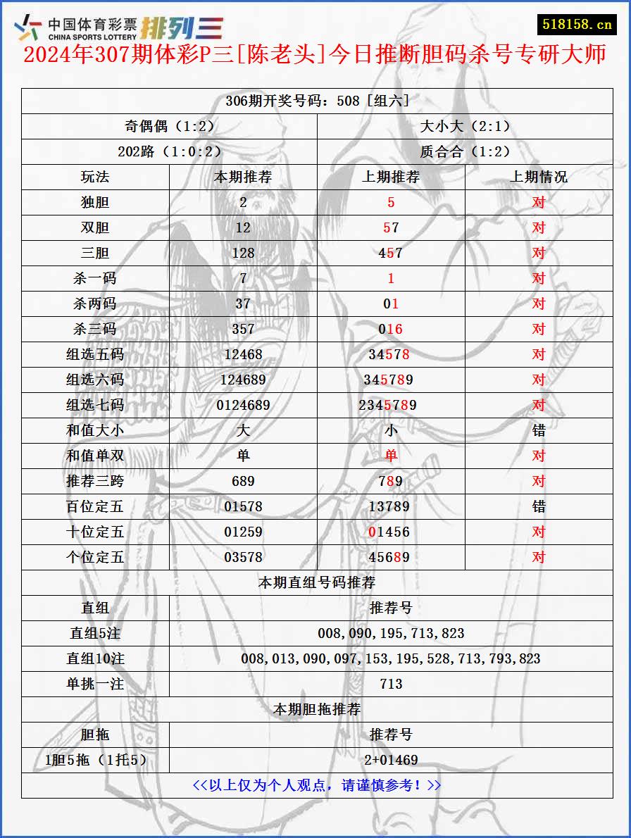 2024年307期体彩P三[陈老头]今日推断胆码杀号专研大师