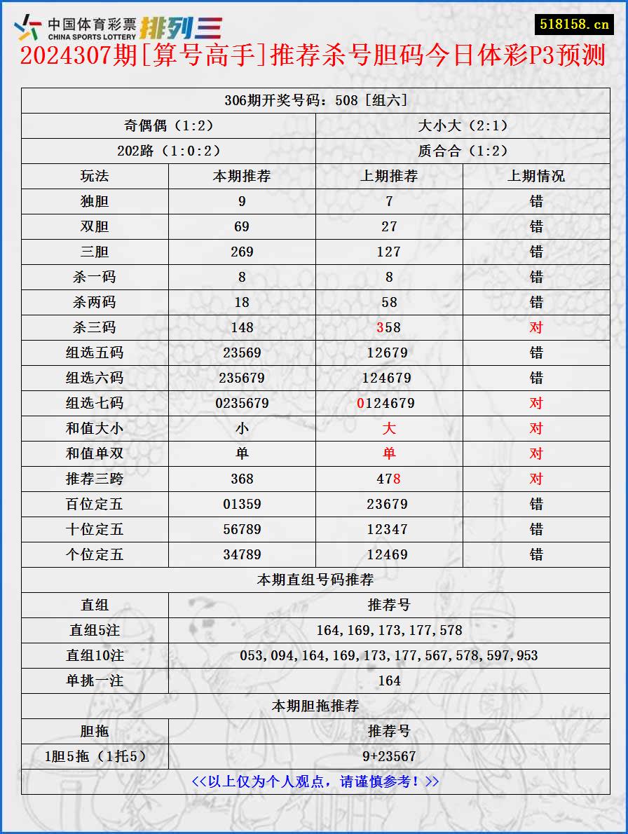 2024307期[算号高手]推荐杀号胆码今日体彩P3预测