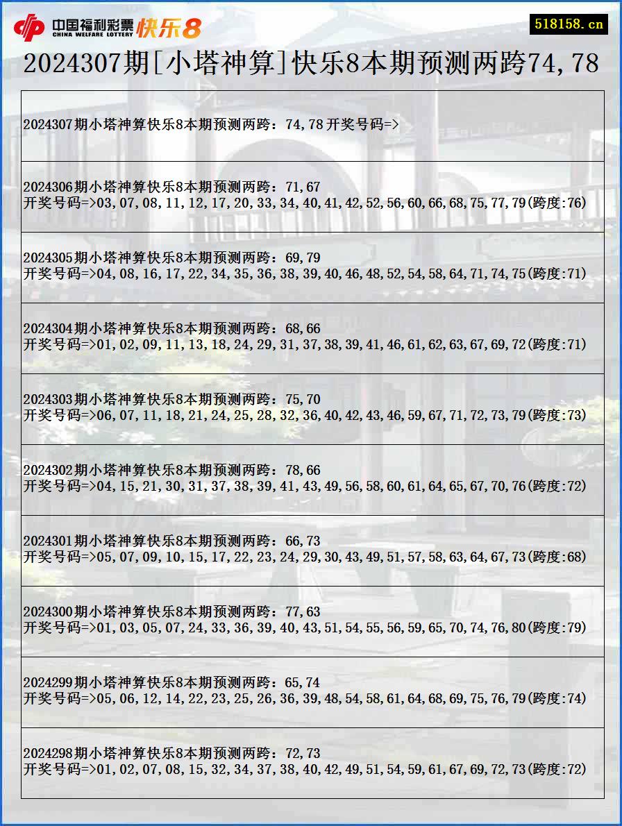 2024307期[小塔神算]快乐8本期预测两跨74,78