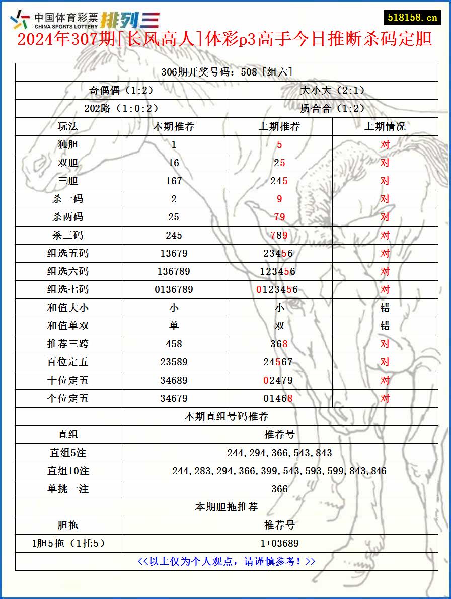 2024年307期[长风高人]体彩p3高手今日推断杀码定胆