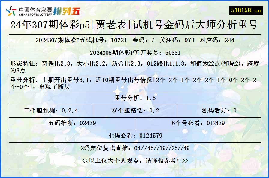 24年307期体彩p5[贾老表]试机号金码后大师分析重号