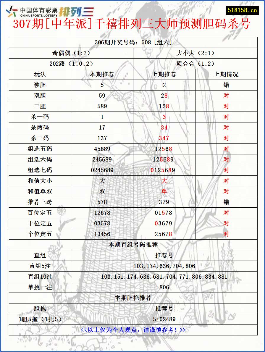 307期[中年派]千禧排列三大师预测胆码杀号