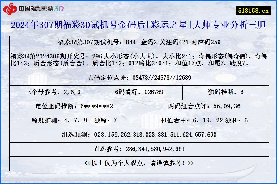 2024年307期福彩3D试机号金码后[彩运之星]大师专业分析三胆