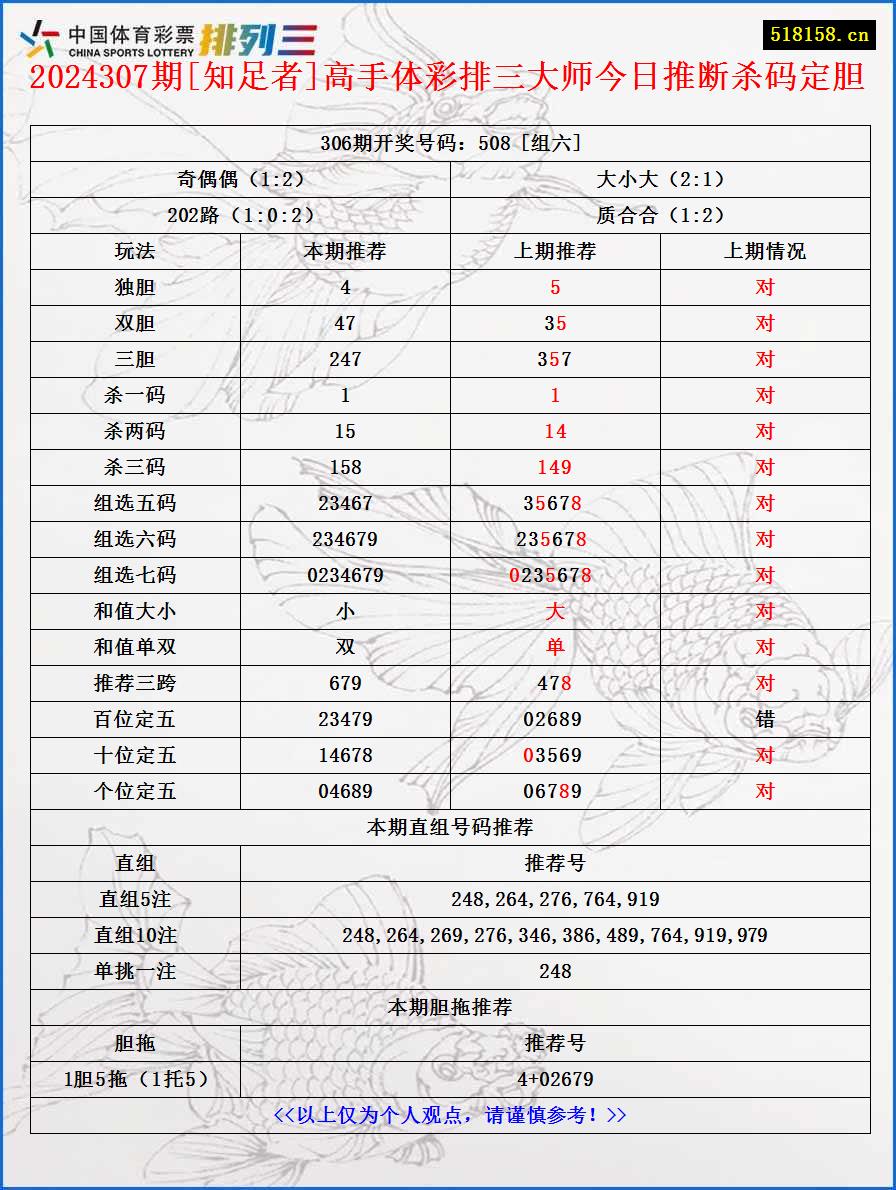 2024307期[知足者]高手体彩排三大师今日推断杀码定胆