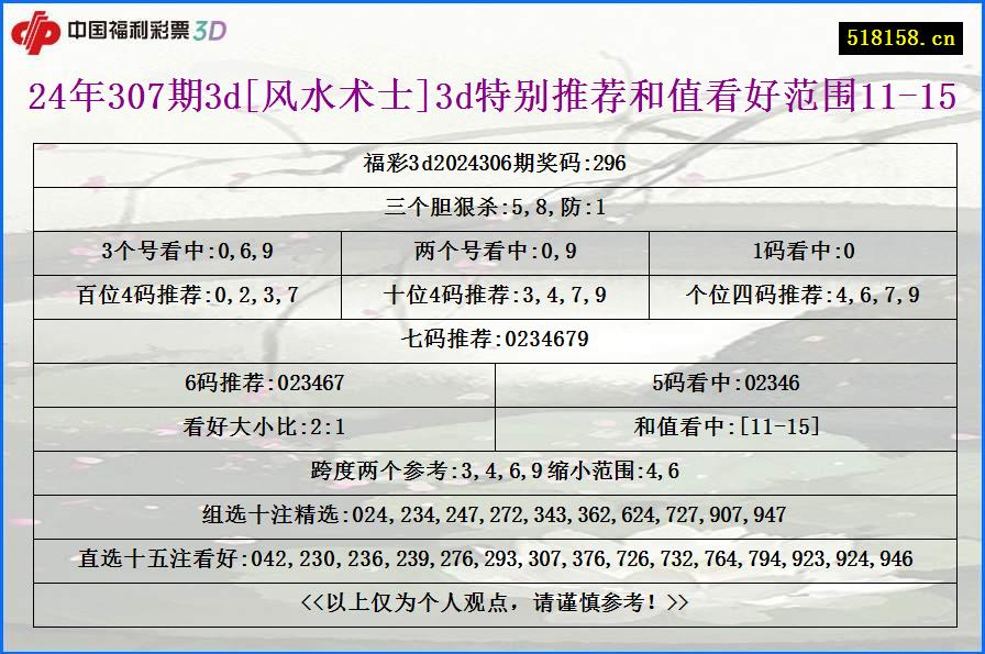 24年307期3d[风水术士]3d特别推荐和值看好范围11-15