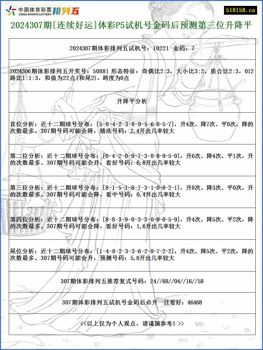 2024307期[连续好运]体彩P5试机号金码后预测第三位升降平