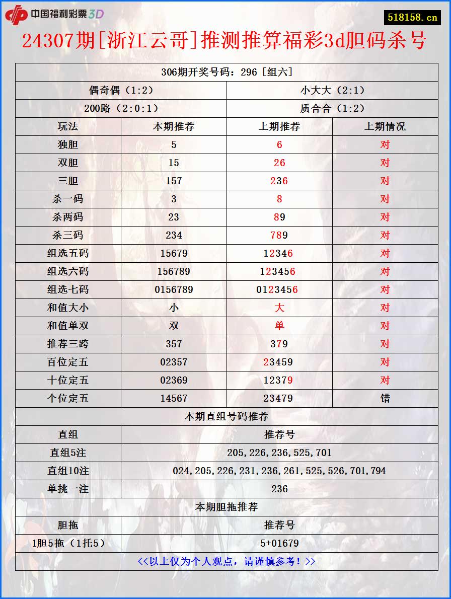 24307期[浙江云哥]推测推算福彩3d胆码杀号