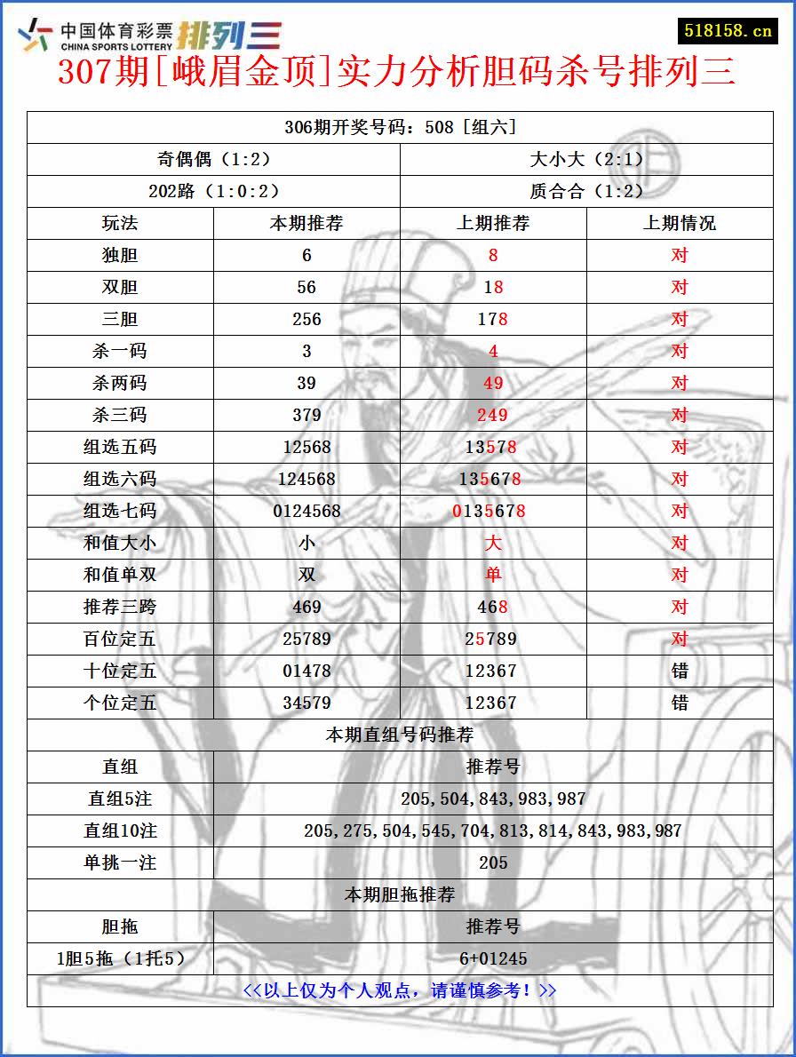 307期[峨眉金顶]实力分析胆码杀号排列三