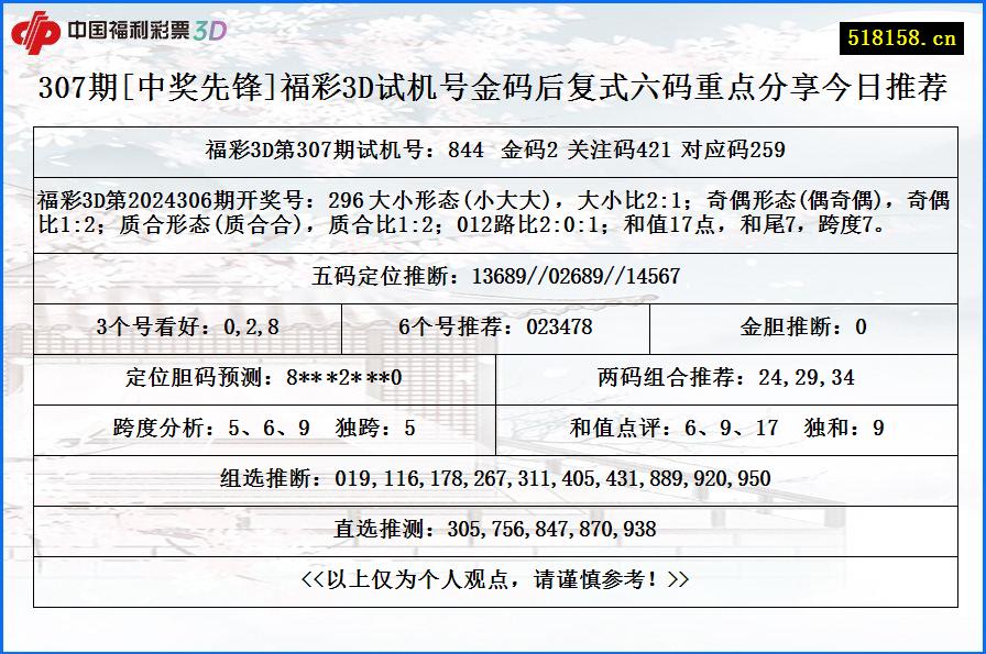 307期[中奖先锋]福彩3D试机号金码后复式六码重点分享今日推荐