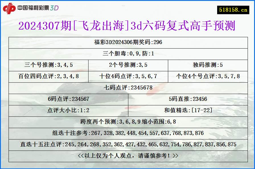 2024307期[飞龙出海]3d六码复式高手预测