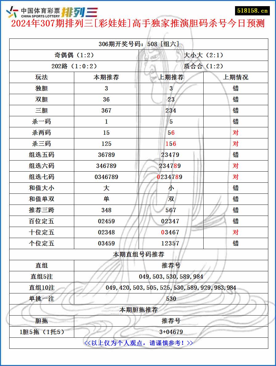 2024年307期排列三[彩娃娃]高手独家推演胆码杀号今日预测