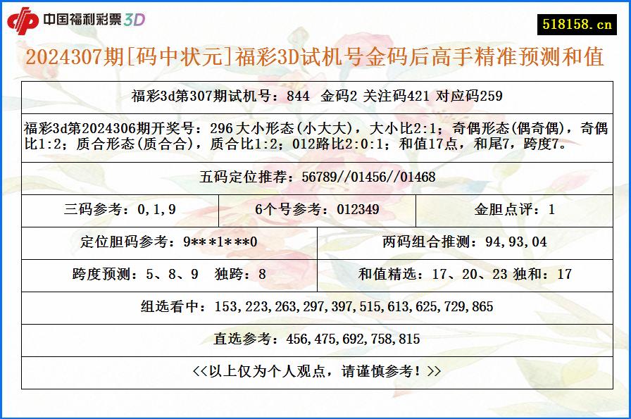 2024307期[码中状元]福彩3D试机号金码后高手精准预测和值